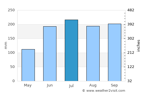 Ocaña average rain in July