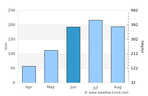 Ocaña average rain in June