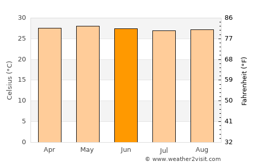 Ocaña average temperature in June