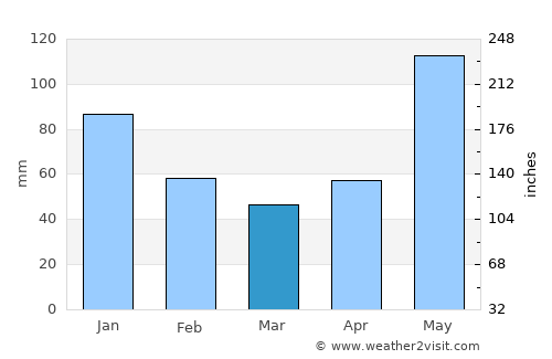 Ocaña average rain in March