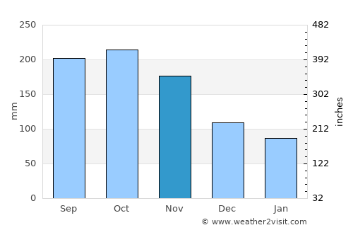 Ocaña average rain in November