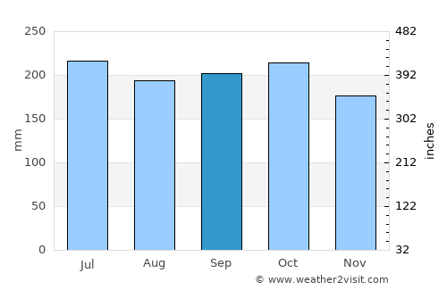Ocaña average rain in September
