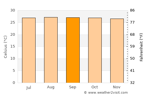 Ocaña average temperature in September