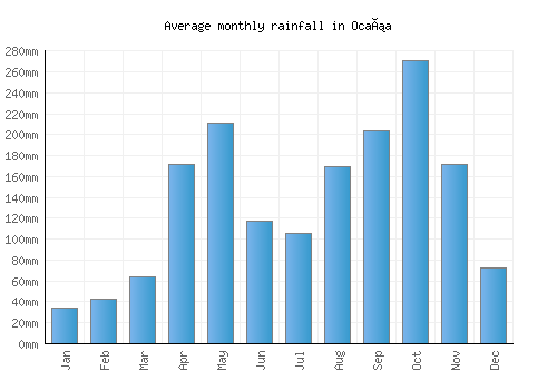 Ocaña monthly rainfall chart (mm)