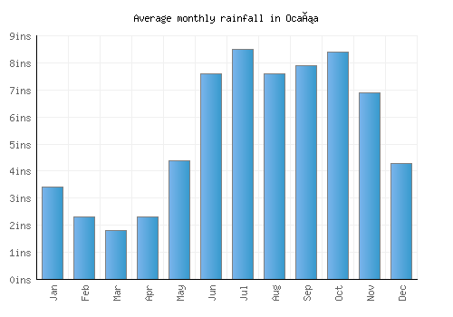 Ocaña monthly rainfall chart (inches)