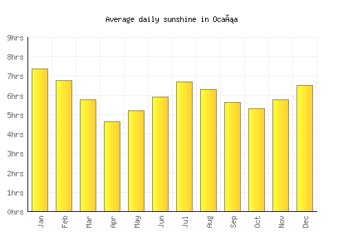 Ocaña average daily sunshine chart