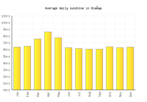 Ocaña average daily sunshine chart