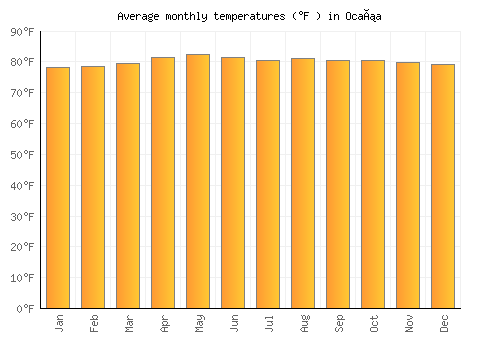 Ocaña average temperature chart (Fahrenheit)