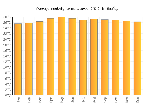 Ocaña average temperature chart (Celsius)