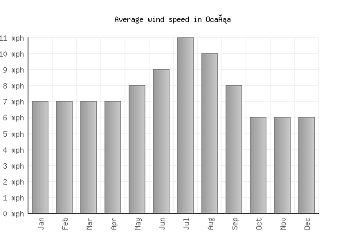 Ocaña average winspeed by month (mph)