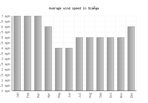 Ocaña average winspeed by month (mph)
