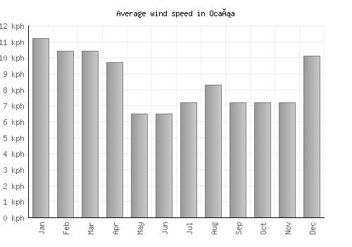 Ocaña average winspeed by month (km/h)