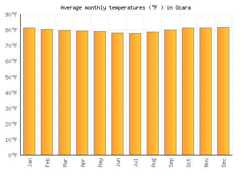 Ocara average temperature chart (Fahrenheit)