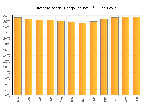 Ocara average temperature chart (Celsius)