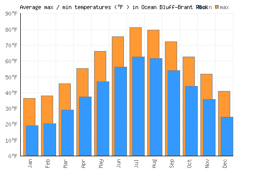 Ocean Bluff-Brant Rock average minimum / maximum temperatures (Fahrenheit)