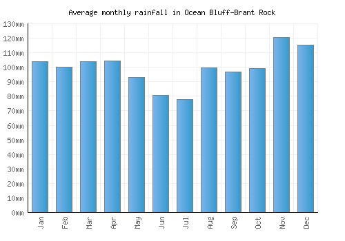 Ocean Bluff-Brant Rock monthly rainfall chart (mm)