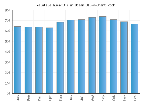 Ocean Bluff-Brant Rock relative humidity averages