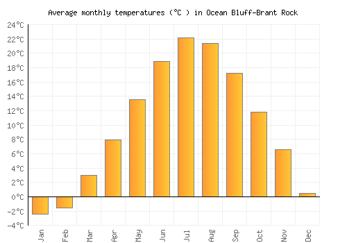 Ocean Bluff-Brant Rock average temperature chart (Celsius)