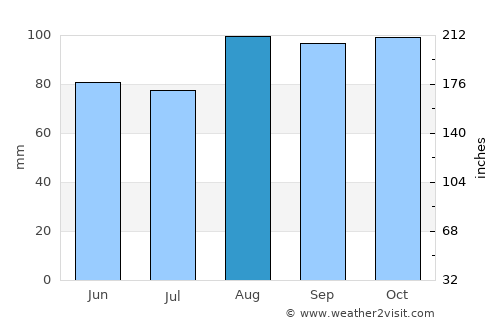 Ocean Bluff-Brant Rock average rain in August