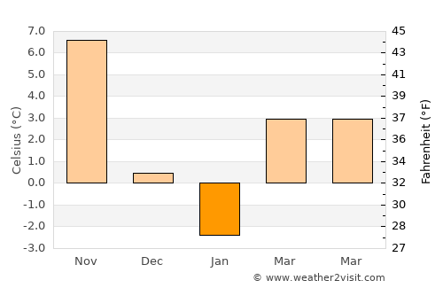Ocean Bluff-Brant Rock average temperature in January
