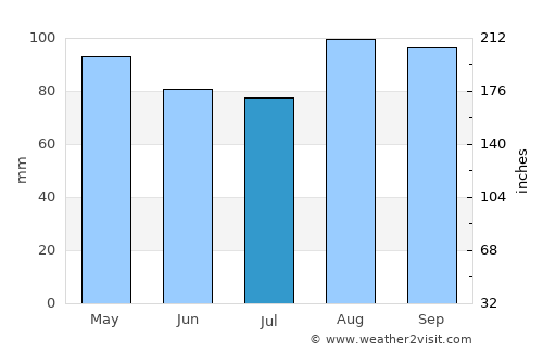 Ocean Bluff-Brant Rock average rain in July