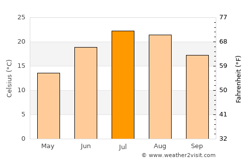Ocean Bluff-Brant Rock average temperature in July