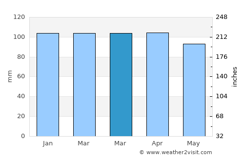 Ocean Bluff-Brant Rock average rain in March