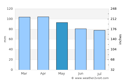 Ocean Bluff-Brant Rock average rain in May