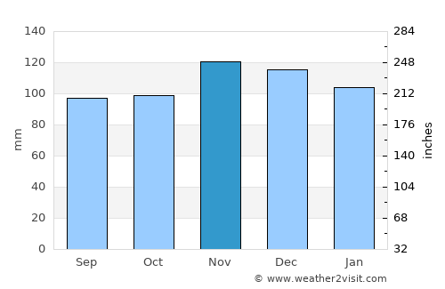 Ocean Bluff-Brant Rock average rain in November