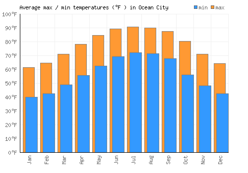 Ocean City average minimum / maximum temperatures (Fahrenheit)