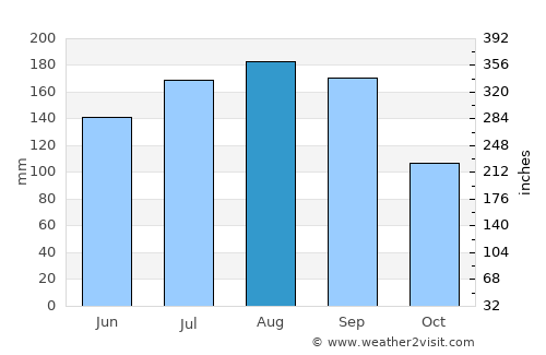 Ocean City average rain in August