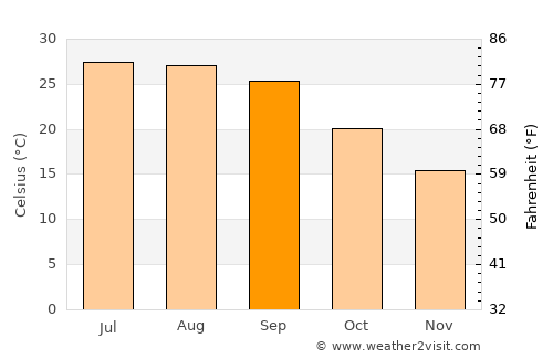 Ocean City average temperature in September