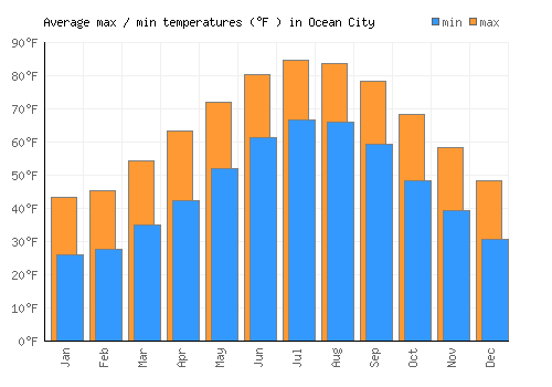 Ocean City average minimum / maximum temperatures (Fahrenheit)