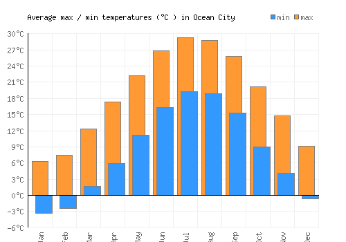 Ocean City average minimum / maximum temperatures (Celsius)