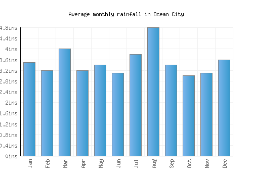 Ocean City monthly rainfall chart (inches)