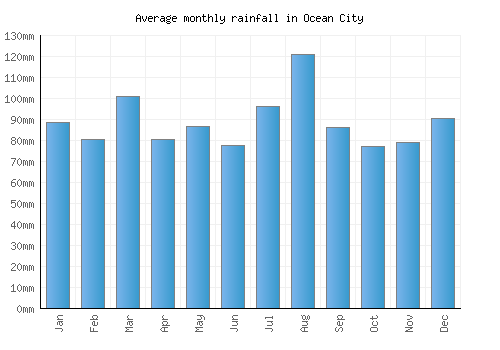 Ocean City monthly rainfall chart (mm)