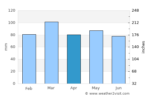 Ocean City average rain in April