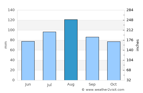 Ocean City average rain in August