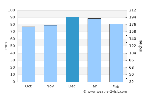 Ocean City average rain in December