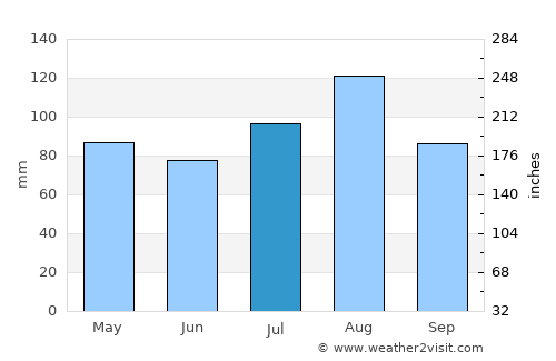Ocean City average rain in July