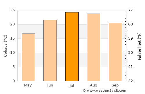 Ocean City average temperature in July