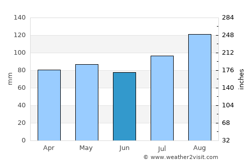 Ocean City average rain in June