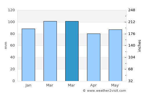 Ocean City average rain in March