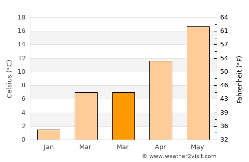 Ocean City average temperature in March