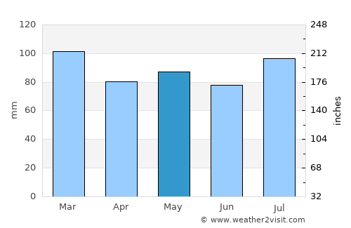 Ocean City average rain in May