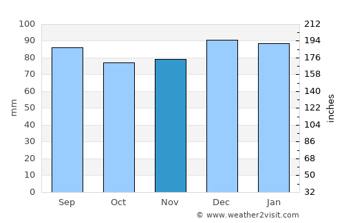 Ocean City average rain in November