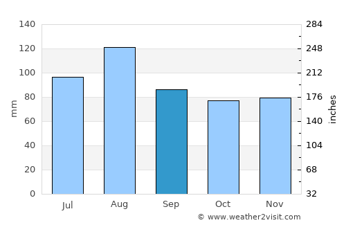 Ocean City average rain in September