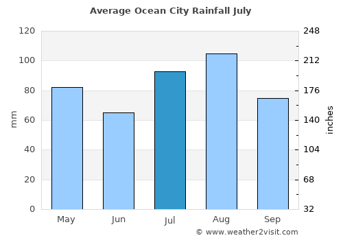 Ocean City average rain in July