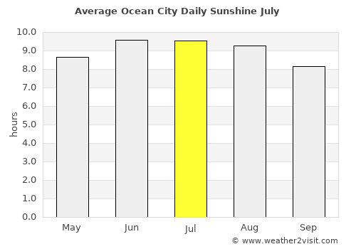 Ocean City average rain in July