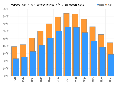 Ocean Gate average minimum / maximum temperatures (Fahrenheit)